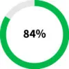 Graph showing 84%
