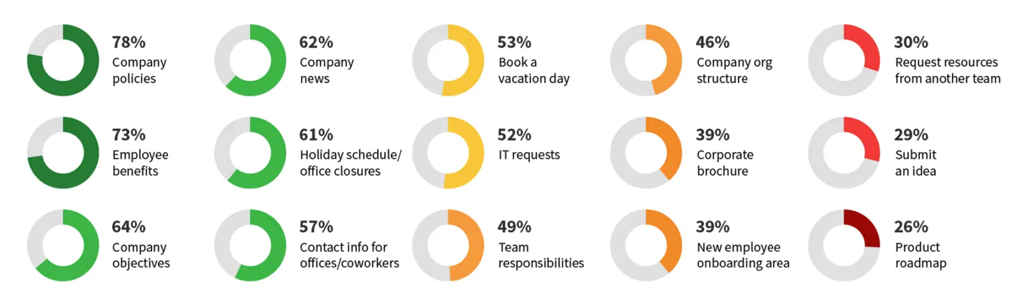 HR findings: 78% Company policies | 73% Employee benefits | 64% Company objectives | 62% Company news | 61% Holiday schedule/ office closures | 57% Contact info for offices/coworkers | 53% Book a vacation day | 52% IT requests | 49% Team responsibilities | 46% Company org structure | 39% Corporate brochure | 39% New employee onboarding area | 30% Request resources from another team | 29% Submit an idea | 26% Product roadmap