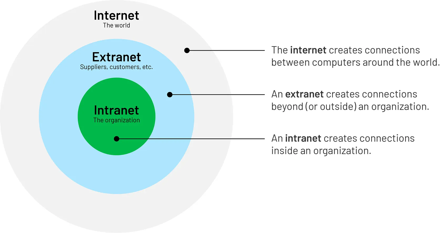 Internet, Intranet, and Extranet: What's the Difference? | Igloo Software