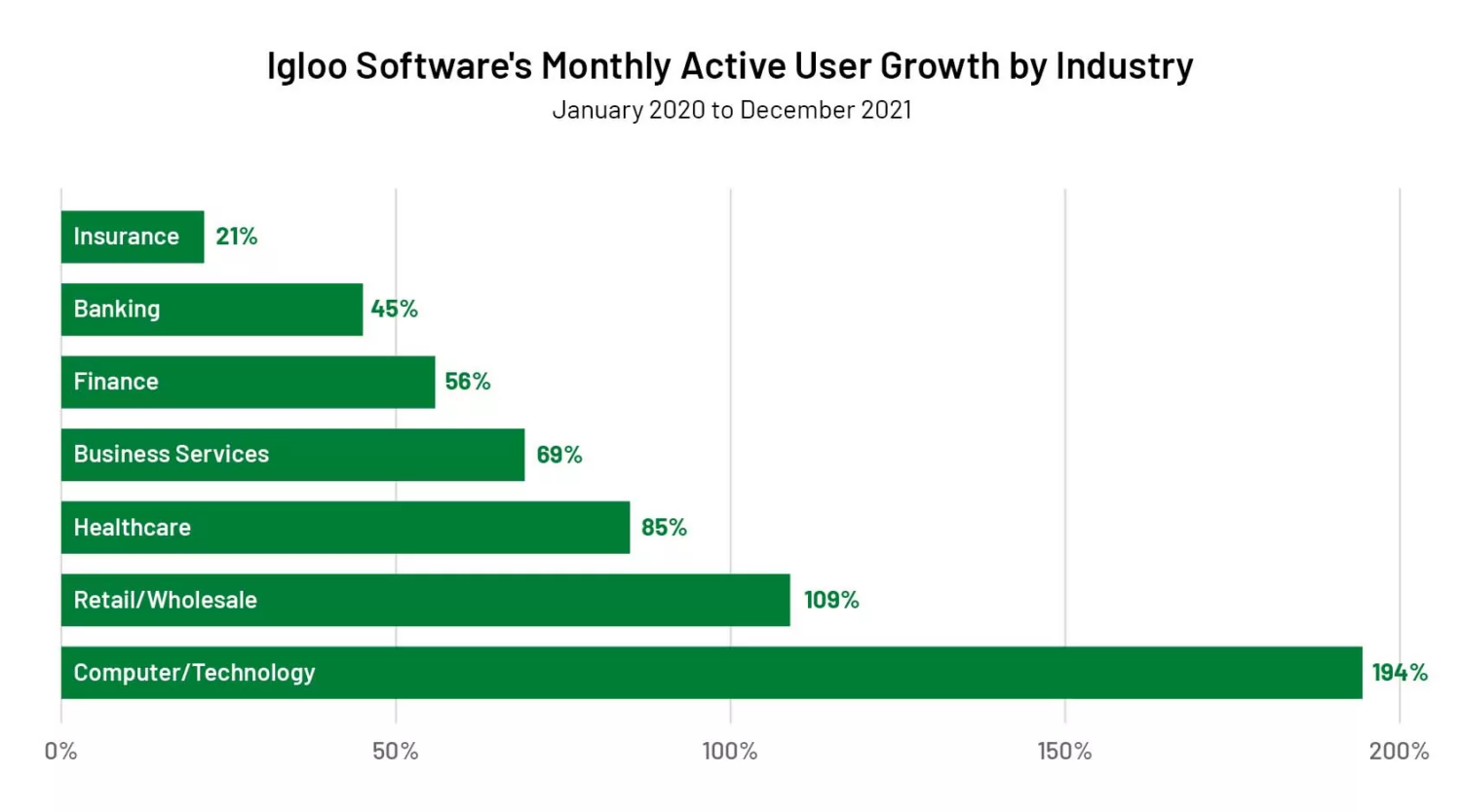 Chart, Igloo Software’s Monthly Active User Growth by Industry, Jan 2020 to Dec. 2021